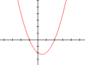 A másodfokú függvények grafikonja parabola.
