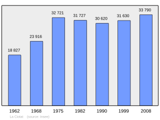 Evolucion de la populacion