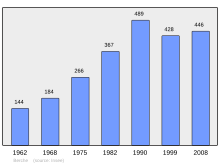 Bestand:Population_-_Municipality_code_25054.svg