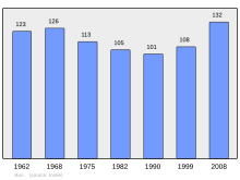 Fil:Population_-_Municipality_code_65112.svg