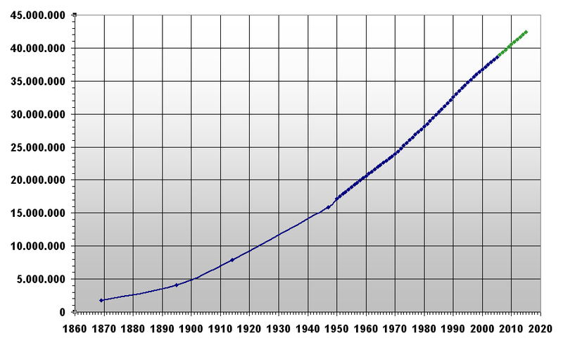 Archivo:Population of Argentina 1869 to 2015.png