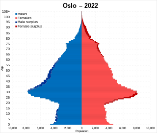 <span class="mw-page-title-main">Demographics of Oslo</span>
