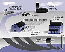 Potential sources of well water contamination Potential sources of well water contamination - EPA.jpg