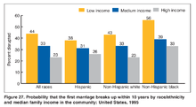 Probability of divorce by ethnicity and income Probability of First Marriage Dissolution by race and income 1995.png