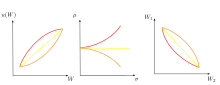 Risk aversion (red) contrasted to risk neutrality (yellow) and risk loving (orange) in different settings. Left graph: A risk averse utility function is concave (from below), while a risk loving utility function is convex. Middle graph: In standard deviation-expected value space, risk averse indifference curves are upward sloped. Right graph: With fixed probabilities of two alternative states 1 and 2, risk averse indifference curves over pairs of state-contingent outcomes are convex. Risikoeinstellung.svg