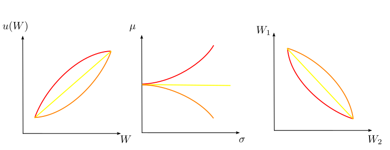 Risk aversion (red) contrasted to risk neutrality (yellow) and risk loving (orange) in different settings. Left graph: A risk averse utility function is concave (from below), while a risk loving utility function is convex. Middle graph: In standard deviation-expected value space, risk averse indifference curves are upward sloped. Right graph: With fixed probabilities of two alternative states 1 and 2, risk averse indifference curves over pairs of state-contingent outcomes are convex.