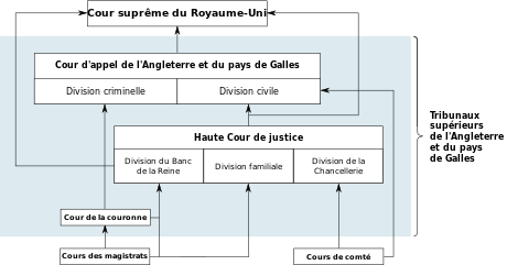 Schéma représentant différents cours du système judiciaire de l'Angleterre et du pays de Galles. La Cour suprême se trouve au sommet de la hiérarchie.