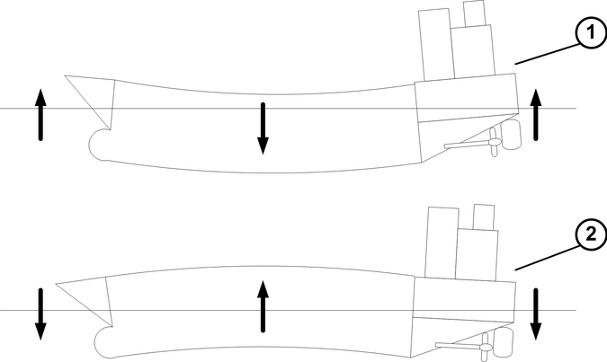 Diagram of ship hull (1) Sagging and (2) Hogging under loads. Bending is exaggerated for illustration purposes. ShipSaggingHogging.png