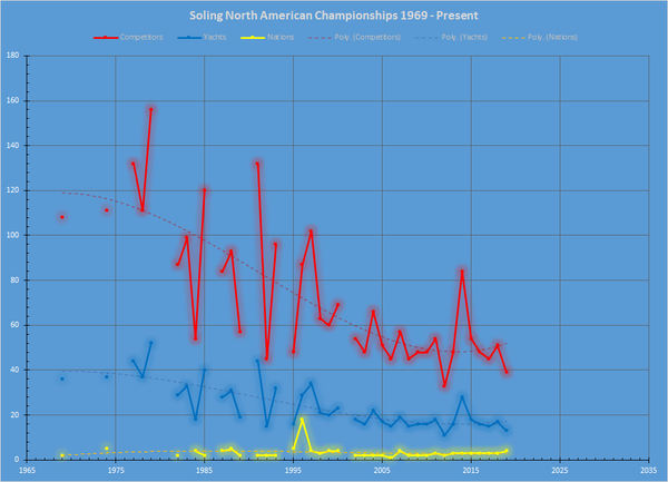 Soling North American Championships DATA 1969 - Present