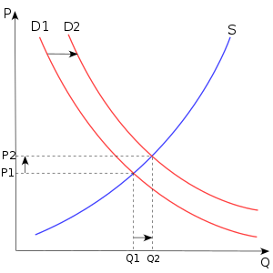 Economics classes make extensive use of supply and demand graphs like this one to teach about markets. In this graph, S and D refer to supply and demand and P and Q refer to the price and quantity. Supply-and-demand.svg