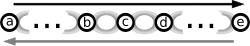 A diagram of a supply chain. The black arrow represents the flow of materials and information, and the gray arrow represents the flow of information and backhauls. The elements are (a) the initial supplier (vendor or plant), (b) a supplier, (c) a manufacturer (production), (d) a customer, and (e) the final customer. Supply chain.svg