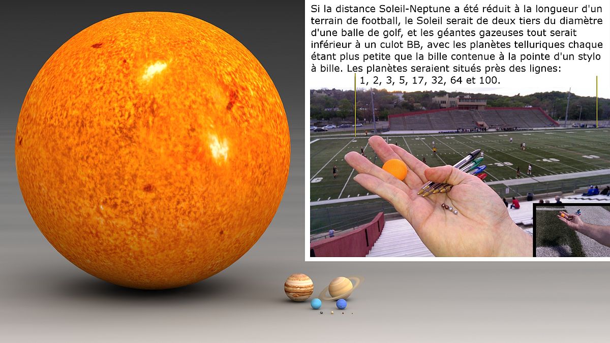 File:Taille relative du Soleil et des planètes (distances échelle à un  terrain de football).jpg - Wikimedia Commons