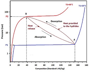 Thermodynamic compression cycle of hydride compressor Thermodynamic compression cycle of hydride compressor.jpg