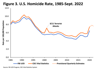 Timeline of U.S. homicide rate. FBI and CDC. Timeline of U.S. homicide rate. FBI and CDC.png