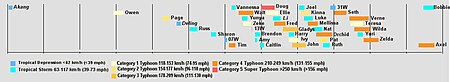 Fail:Timeline of the 1994 Pacific Typhoon Season.jpeg