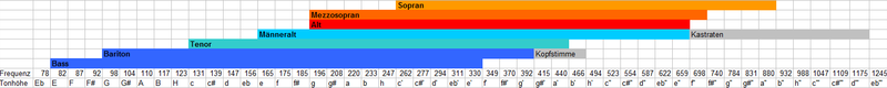 File:Tonhöhen der stimmlagen.png