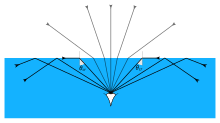 Fig. 6: The angle of refraction for grazing incidence from air to water is the critical angle for incidence from water to air. Total Internal Refraction diver.svg