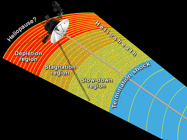 Illustration of the heliosphere as released on 28 June 2013 which incorporates results from the Voyager spacecraft. The heliosheath is between the ter