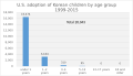 U.S. adoption of Korean children by age group