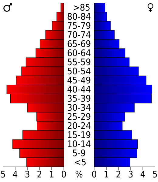 File:USA Isle of Wight County, Virginia age pyramid.svg