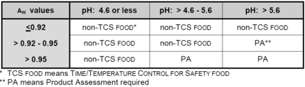 Fda Food Temperature Chart