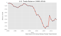US Trade Balance 1980 2014.svg