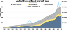 US bond market compared to stock market cap (Wilshire 5000)
Wilshire 5000
Corporate bonds
Municipal bonds
US Treasuries US bond market cap compared to stock market cap.webp