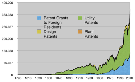 U.S. patents granted, 1790–2010.[19]