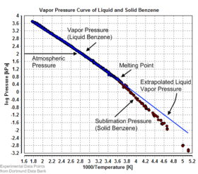 Vapor pressure of liquid and solid benzene Vapor Pressure Curve of Liquid and Solid Benzene.png