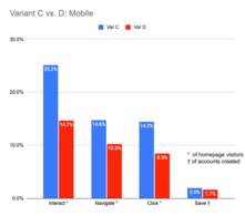 Mobile results showing higher editing numbers for "Variant C"