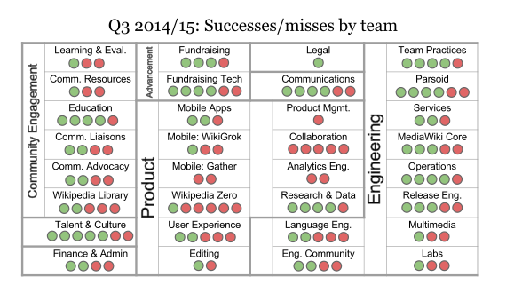 WMF 2014-15 Q3 successes and misses by team.svg