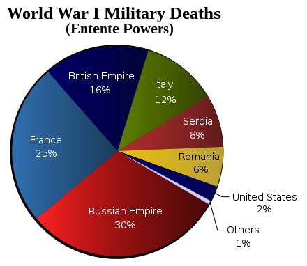 A pie-chart showing the military deaths of the Allied Powers