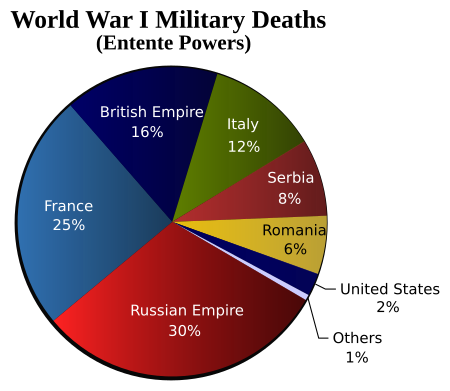 ไฟล์:WorldWarI-MilitaryDeaths-EntentePowers-Piechart.svg