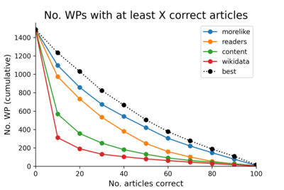 The number of WikiProjects for which the list generated from each method yields at least X articles that is actually contained in the WikiProject.