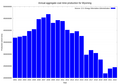 Image 20Annual aggregate coal mine production in Wyoming from 2001 to 2022. (from Wyoming)