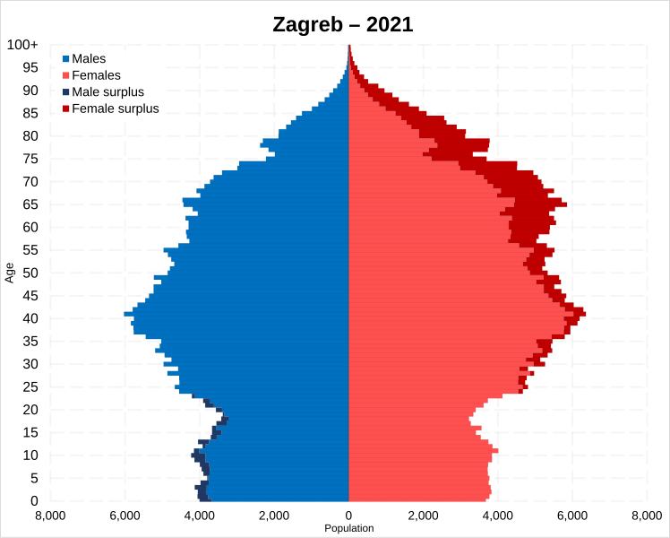 File:Zagreb population pyramid.svg