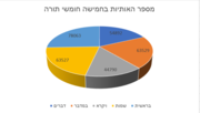 Thumbnail for Statistics of the Hebrew Bible