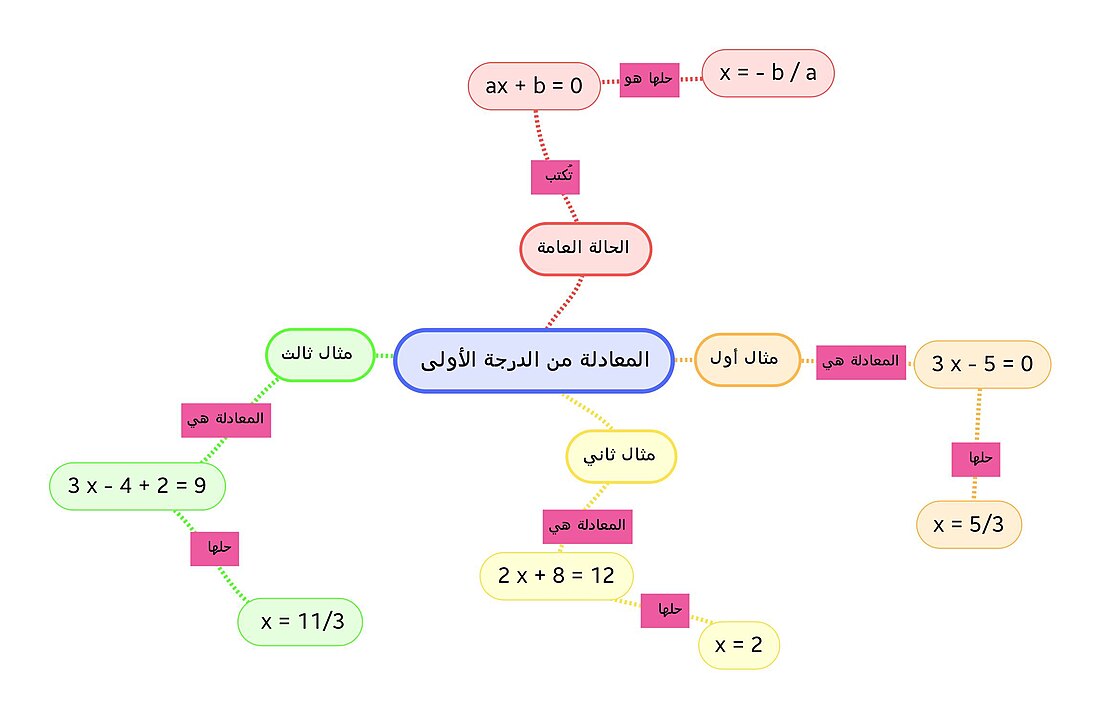 معادلة من الدرجة الأولى