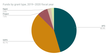 Funds by grant type