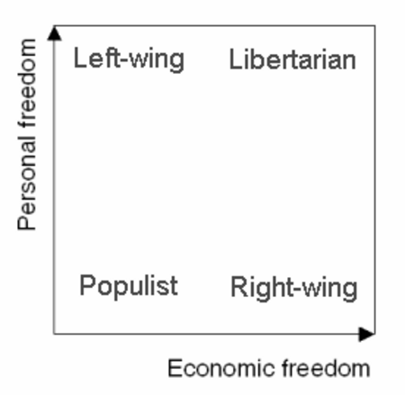 Tập_tin:2d_political_spectrum.png