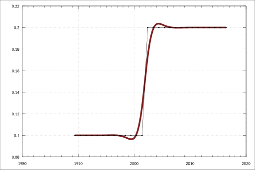 File:ABS-5204.0-AustralianSystemNationalAccounts-ValueDemonstratedSubsoilAssetsByCommodity AsAt30June-NickelPlatinumCobalt Nickel 5YearLaggedMovingAverageProduction-Production-A2423419W.svg