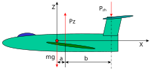 Parallel vertical forces acting on an airplane in straight and level flight. Lift from the main wing (Pz) is balanced by the weight of the airplane (mg) and the down-force on the horizontal stabilizer (Pzh). Airplanstb8.svg