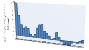 Inflation rate of Japan Economy 1980-2007