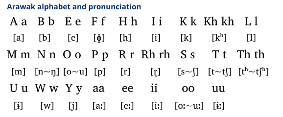 Writing System & Language of Arawak(Lokono) Language