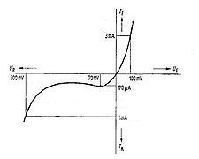 Beispielkennlinie einer Backward-Diode