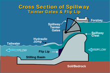 Cross-section of typical spillway with Tainter gates Bonneville Dam spillway cross-section.png