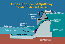 Energy dissipation using hydraulic jump Bonneville Dam spillway cross-section.png