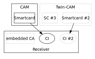 <span class="mw-page-title-main">Common Interface</span> Television technology