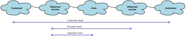 CFM MD Levels Example CFM-MD-Levels.svg