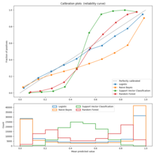 A calibration curve allows to judge how well model predictions are calibrated. Blue is the best calibrated model, see calibration (statistics). Calibration plot.png